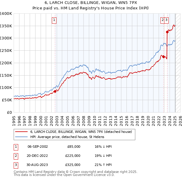 6, LARCH CLOSE, BILLINGE, WIGAN, WN5 7PX: Price paid vs HM Land Registry's House Price Index