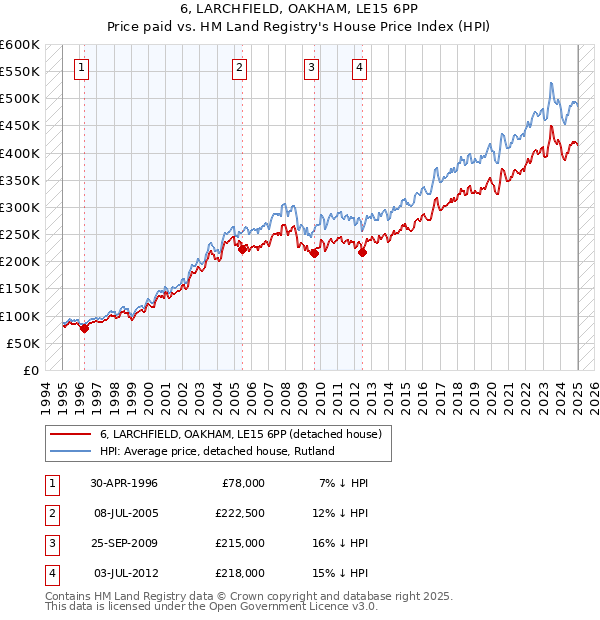 6, LARCHFIELD, OAKHAM, LE15 6PP: Price paid vs HM Land Registry's House Price Index