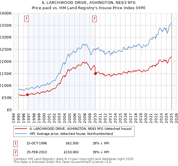 6, LARCHWOOD DRIVE, ASHINGTON, NE63 9FG: Price paid vs HM Land Registry's House Price Index