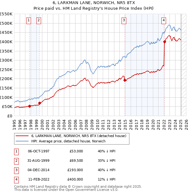 6, LARKMAN LANE, NORWICH, NR5 8TX: Price paid vs HM Land Registry's House Price Index