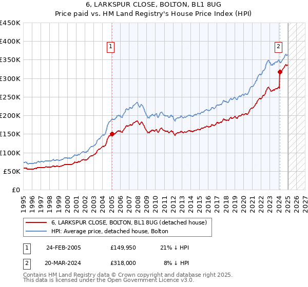 6, LARKSPUR CLOSE, BOLTON, BL1 8UG: Price paid vs HM Land Registry's House Price Index