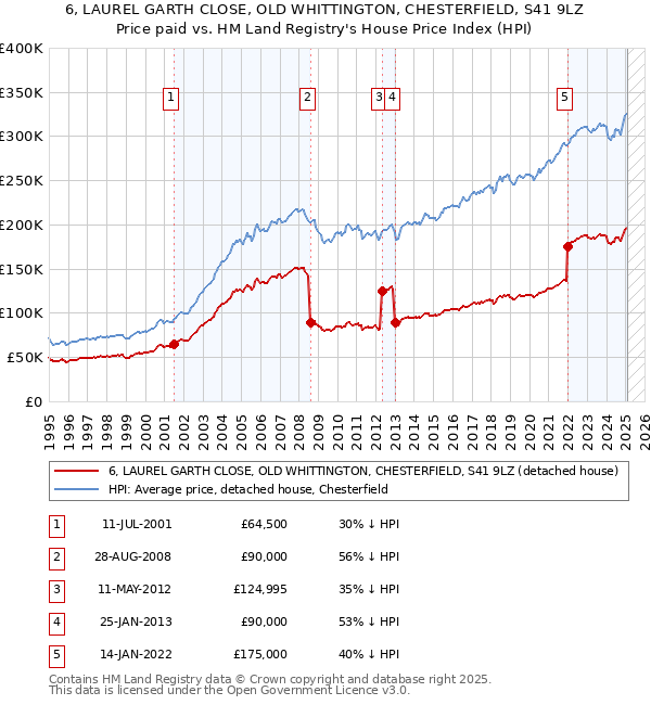 6, LAUREL GARTH CLOSE, OLD WHITTINGTON, CHESTERFIELD, S41 9LZ: Price paid vs HM Land Registry's House Price Index