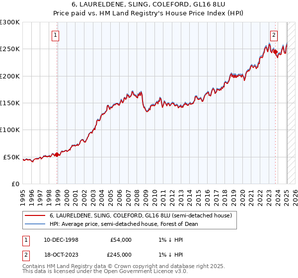 6, LAURELDENE, SLING, COLEFORD, GL16 8LU: Price paid vs HM Land Registry's House Price Index