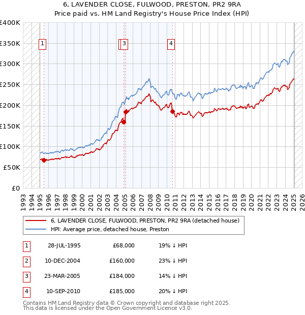 6, LAVENDER CLOSE, FULWOOD, PRESTON, PR2 9RA: Price paid vs HM Land Registry's House Price Index