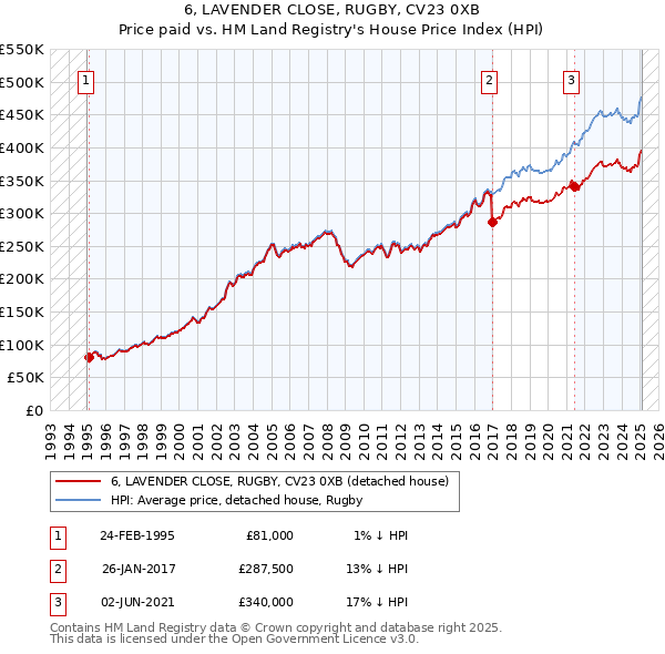 6, LAVENDER CLOSE, RUGBY, CV23 0XB: Price paid vs HM Land Registry's House Price Index