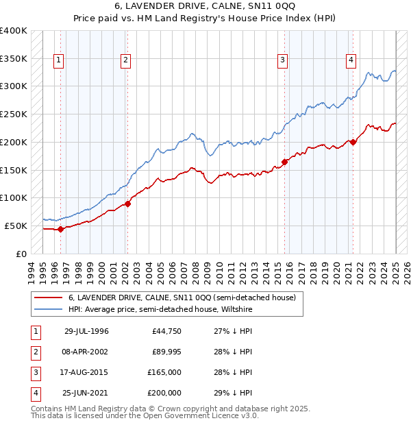 6, LAVENDER DRIVE, CALNE, SN11 0QQ: Price paid vs HM Land Registry's House Price Index