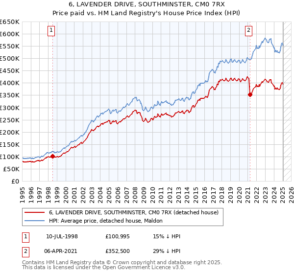 6, LAVENDER DRIVE, SOUTHMINSTER, CM0 7RX: Price paid vs HM Land Registry's House Price Index