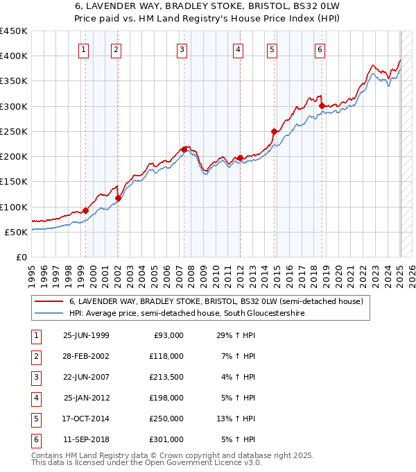 6, LAVENDER WAY, BRADLEY STOKE, BRISTOL, BS32 0LW: Price paid vs HM Land Registry's House Price Index