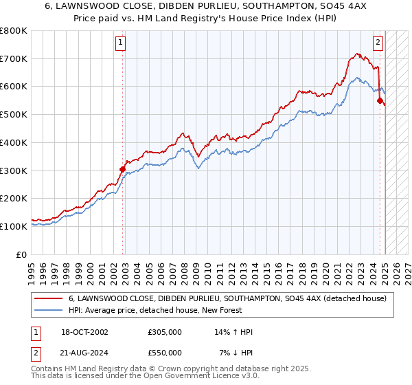 6, LAWNSWOOD CLOSE, DIBDEN PURLIEU, SOUTHAMPTON, SO45 4AX: Price paid vs HM Land Registry's House Price Index