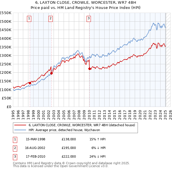 6, LAXTON CLOSE, CROWLE, WORCESTER, WR7 4BH: Price paid vs HM Land Registry's House Price Index