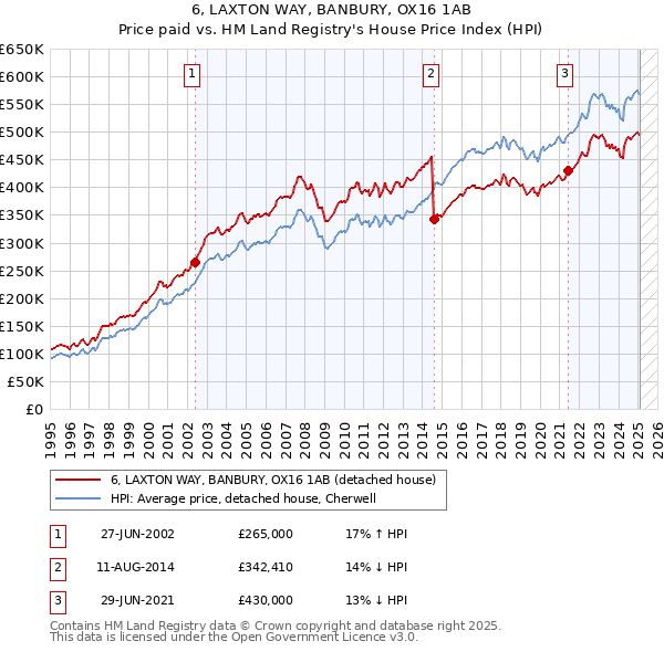6, LAXTON WAY, BANBURY, OX16 1AB: Price paid vs HM Land Registry's House Price Index
