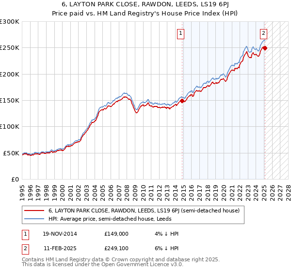 6, LAYTON PARK CLOSE, RAWDON, LEEDS, LS19 6PJ: Price paid vs HM Land Registry's House Price Index