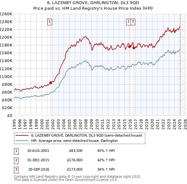 6, LAZENBY GROVE, DARLINGTON, DL3 9QD: Price paid vs HM Land Registry's House Price Index