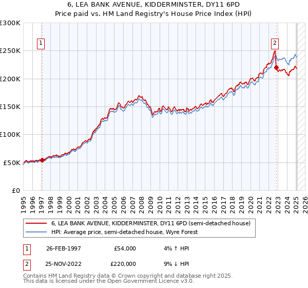 6, LEA BANK AVENUE, KIDDERMINSTER, DY11 6PD: Price paid vs HM Land Registry's House Price Index