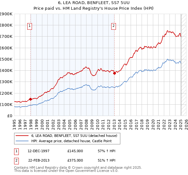 6, LEA ROAD, BENFLEET, SS7 5UU: Price paid vs HM Land Registry's House Price Index