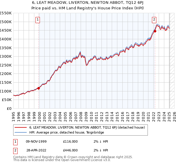 6, LEAT MEADOW, LIVERTON, NEWTON ABBOT, TQ12 6PJ: Price paid vs HM Land Registry's House Price Index