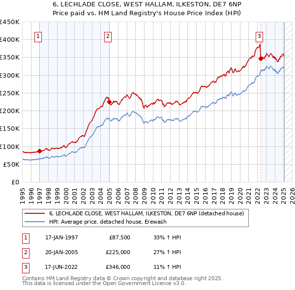 6, LECHLADE CLOSE, WEST HALLAM, ILKESTON, DE7 6NP: Price paid vs HM Land Registry's House Price Index