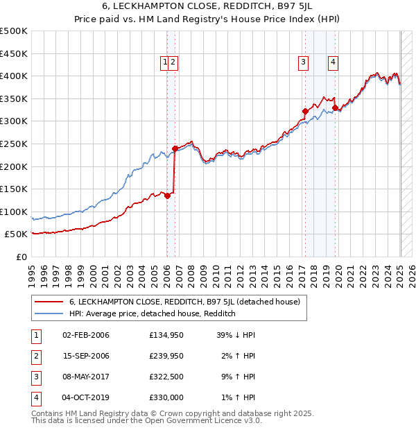 6, LECKHAMPTON CLOSE, REDDITCH, B97 5JL: Price paid vs HM Land Registry's House Price Index