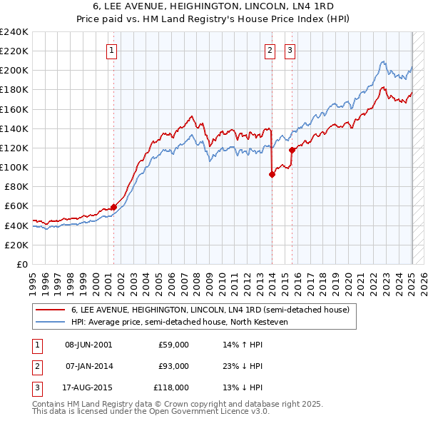 6, LEE AVENUE, HEIGHINGTON, LINCOLN, LN4 1RD: Price paid vs HM Land Registry's House Price Index