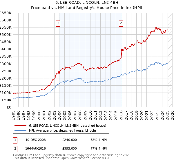6, LEE ROAD, LINCOLN, LN2 4BH: Price paid vs HM Land Registry's House Price Index