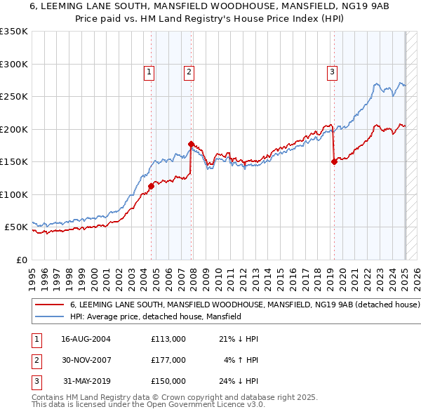 6, LEEMING LANE SOUTH, MANSFIELD WOODHOUSE, MANSFIELD, NG19 9AB: Price paid vs HM Land Registry's House Price Index