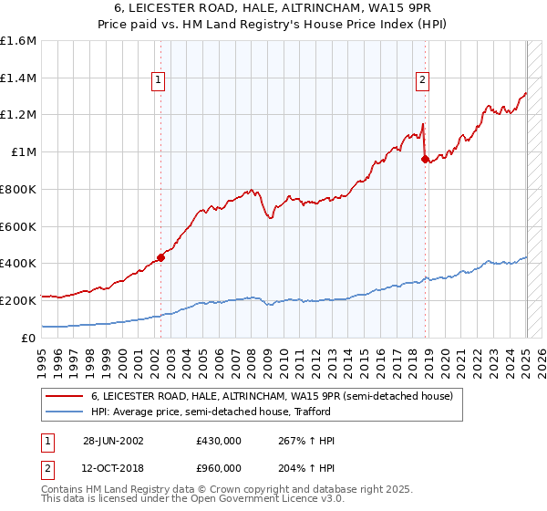 6, LEICESTER ROAD, HALE, ALTRINCHAM, WA15 9PR: Price paid vs HM Land Registry's House Price Index