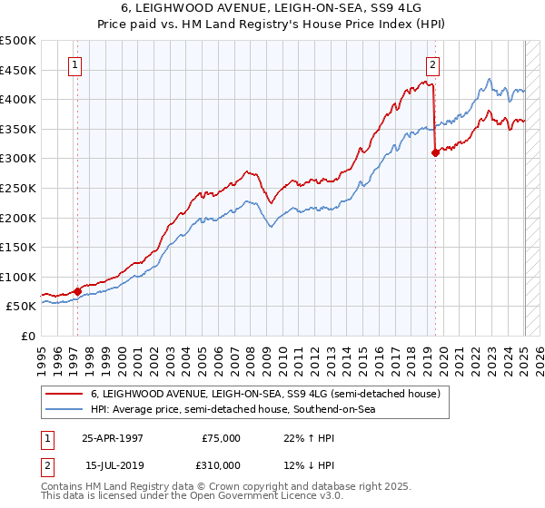 6, LEIGHWOOD AVENUE, LEIGH-ON-SEA, SS9 4LG: Price paid vs HM Land Registry's House Price Index