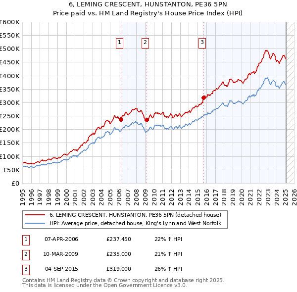 6, LEMING CRESCENT, HUNSTANTON, PE36 5PN: Price paid vs HM Land Registry's House Price Index