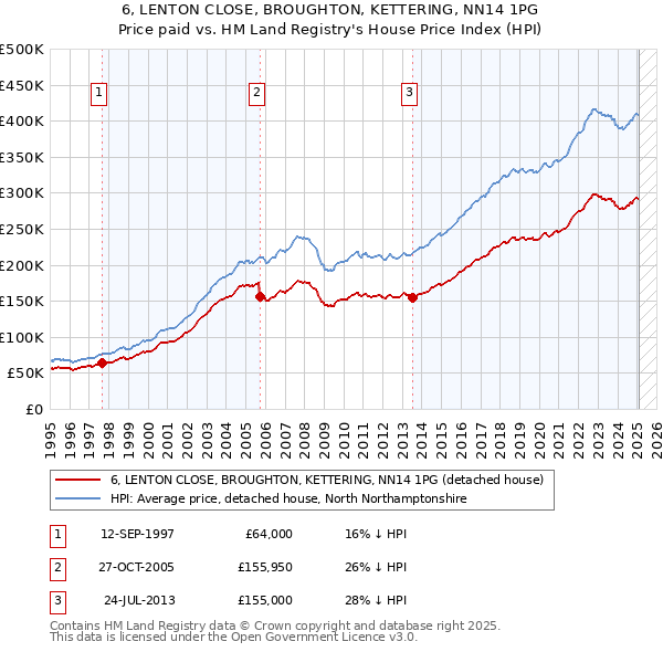 6, LENTON CLOSE, BROUGHTON, KETTERING, NN14 1PG: Price paid vs HM Land Registry's House Price Index