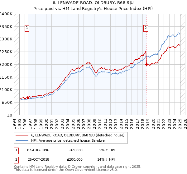 6, LENWADE ROAD, OLDBURY, B68 9JU: Price paid vs HM Land Registry's House Price Index