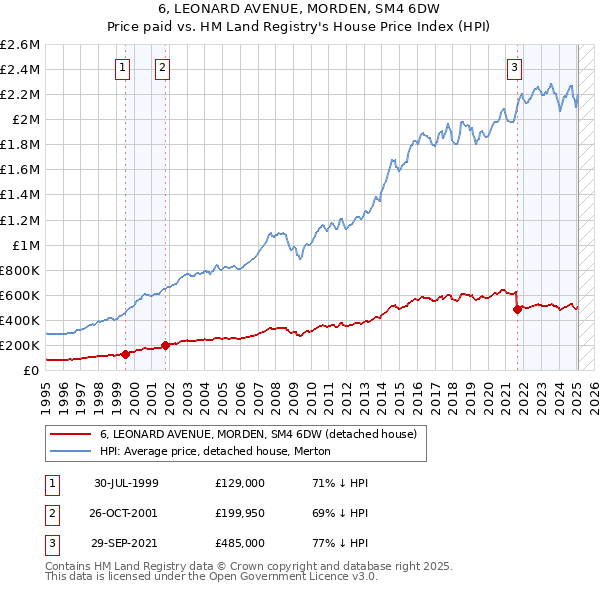 6, LEONARD AVENUE, MORDEN, SM4 6DW: Price paid vs HM Land Registry's House Price Index