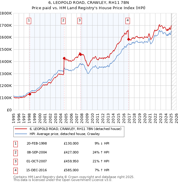 6, LEOPOLD ROAD, CRAWLEY, RH11 7BN: Price paid vs HM Land Registry's House Price Index
