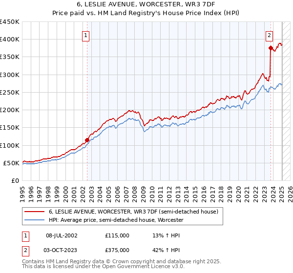 6, LESLIE AVENUE, WORCESTER, WR3 7DF: Price paid vs HM Land Registry's House Price Index
