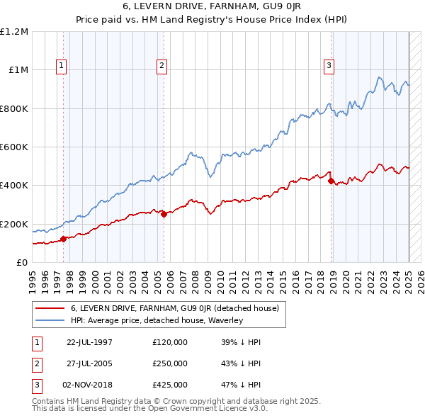 6, LEVERN DRIVE, FARNHAM, GU9 0JR: Price paid vs HM Land Registry's House Price Index