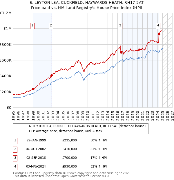 6, LEYTON LEA, CUCKFIELD, HAYWARDS HEATH, RH17 5AT: Price paid vs HM Land Registry's House Price Index