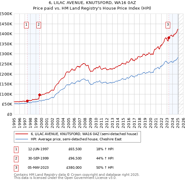 6, LILAC AVENUE, KNUTSFORD, WA16 0AZ: Price paid vs HM Land Registry's House Price Index
