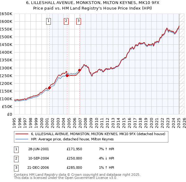 6, LILLESHALL AVENUE, MONKSTON, MILTON KEYNES, MK10 9FX: Price paid vs HM Land Registry's House Price Index