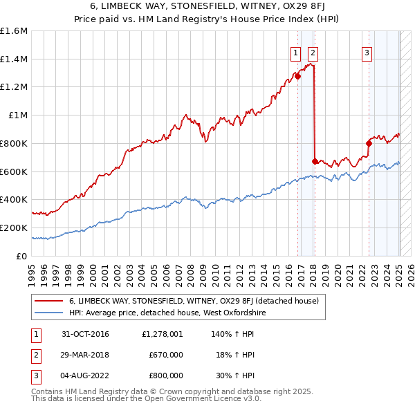 6, LIMBECK WAY, STONESFIELD, WITNEY, OX29 8FJ: Price paid vs HM Land Registry's House Price Index