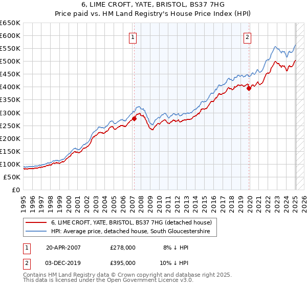 6, LIME CROFT, YATE, BRISTOL, BS37 7HG: Price paid vs HM Land Registry's House Price Index