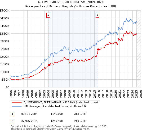 6, LIME GROVE, SHERINGHAM, NR26 8NX: Price paid vs HM Land Registry's House Price Index