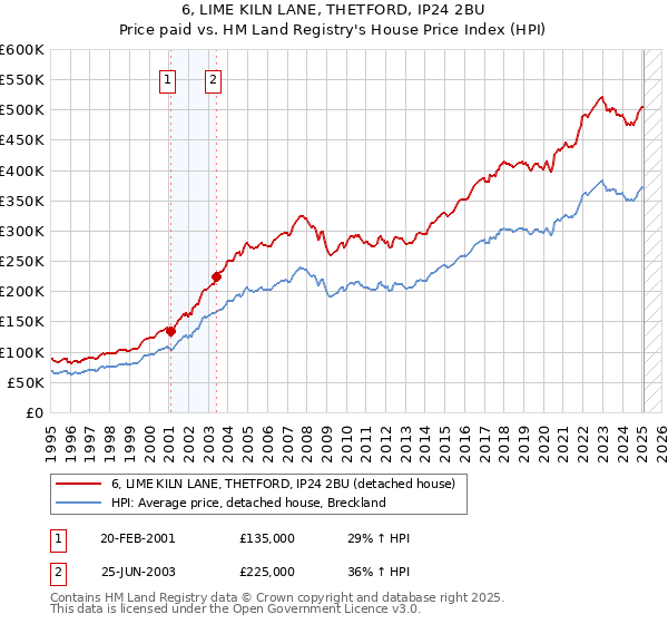 6, LIME KILN LANE, THETFORD, IP24 2BU: Price paid vs HM Land Registry's House Price Index