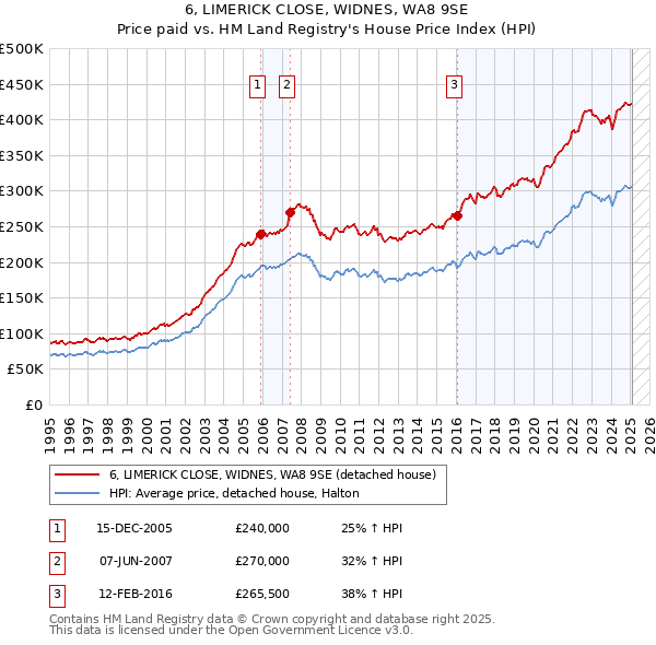 6, LIMERICK CLOSE, WIDNES, WA8 9SE: Price paid vs HM Land Registry's House Price Index