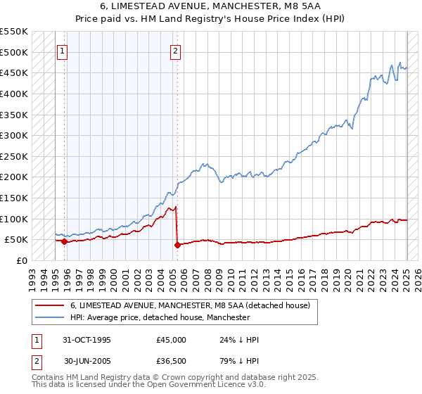 6, LIMESTEAD AVENUE, MANCHESTER, M8 5AA: Price paid vs HM Land Registry's House Price Index