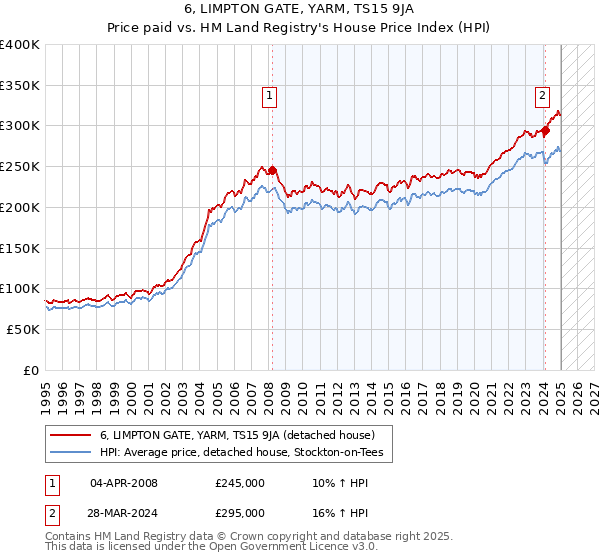6, LIMPTON GATE, YARM, TS15 9JA: Price paid vs HM Land Registry's House Price Index
