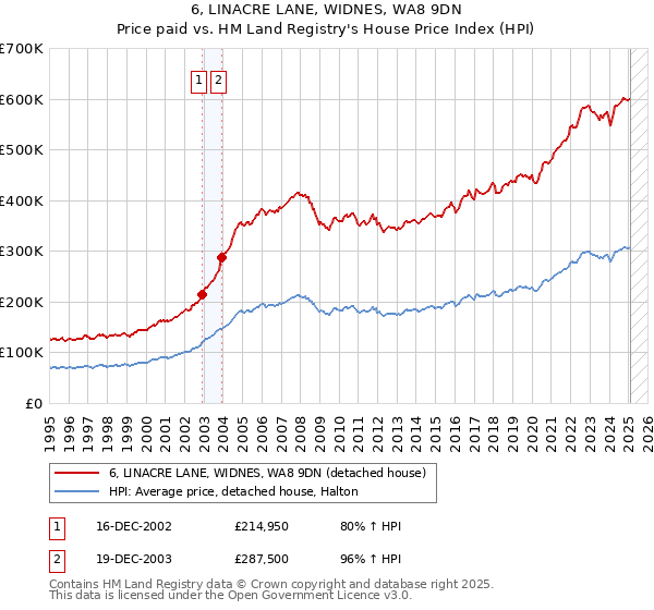 6, LINACRE LANE, WIDNES, WA8 9DN: Price paid vs HM Land Registry's House Price Index