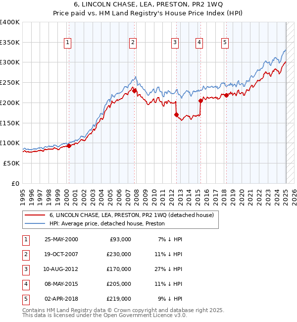 6, LINCOLN CHASE, LEA, PRESTON, PR2 1WQ: Price paid vs HM Land Registry's House Price Index