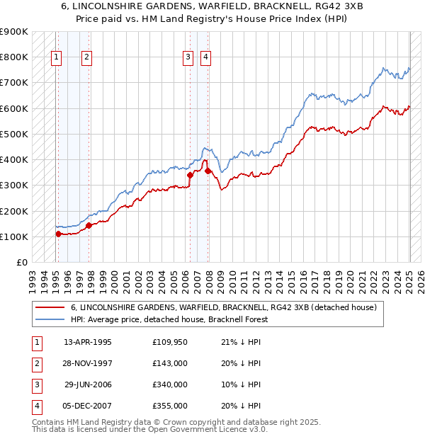 6, LINCOLNSHIRE GARDENS, WARFIELD, BRACKNELL, RG42 3XB: Price paid vs HM Land Registry's House Price Index