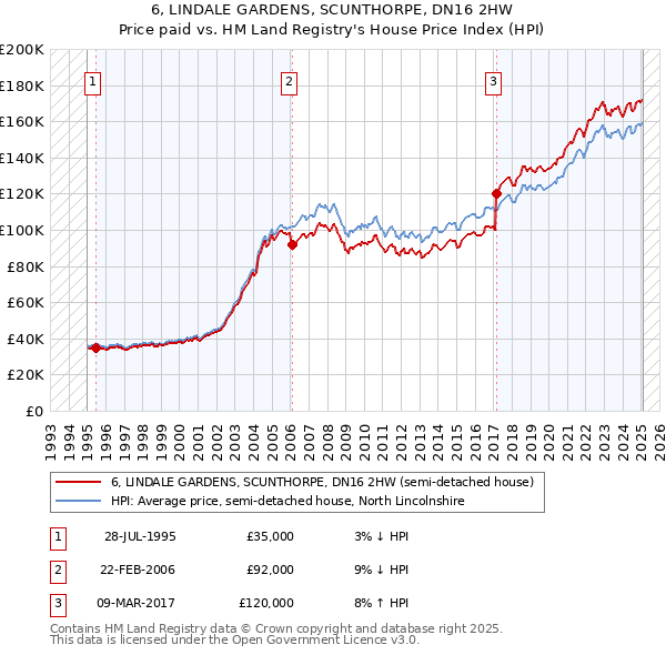 6, LINDALE GARDENS, SCUNTHORPE, DN16 2HW: Price paid vs HM Land Registry's House Price Index