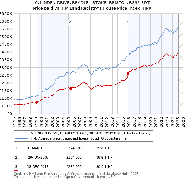 6, LINDEN DRIVE, BRADLEY STOKE, BRISTOL, BS32 8DT: Price paid vs HM Land Registry's House Price Index