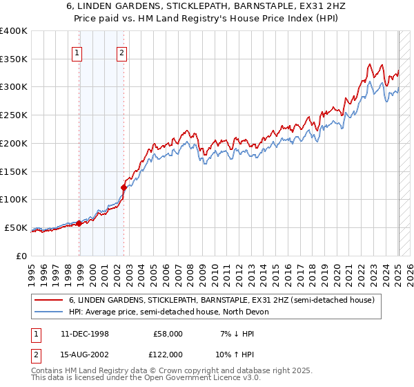 6, LINDEN GARDENS, STICKLEPATH, BARNSTAPLE, EX31 2HZ: Price paid vs HM Land Registry's House Price Index